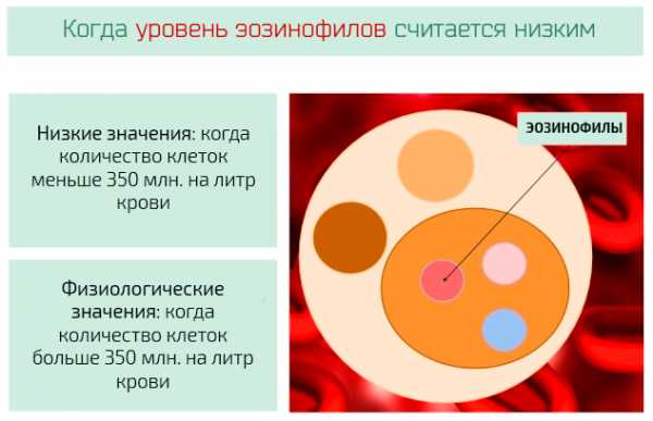 Понижение эозинофилов в крови причины