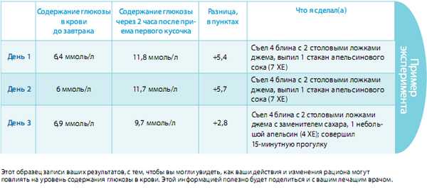 Норма сахара после. Норма сахара в крови через 2.5 часа после еды. Норма сахара в крови после еды через 2. Норма сахара в крови у женщин после еды через 2 часа. Норма сахара в крови после еды через 2 часа по возрасту.