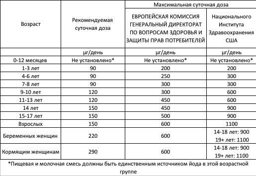 Суточная норма йода взрослого. Нормы потребления йода воз. Максимальная суточная доза йода. Максимальная суточная доза йода в день. Суточная доза йода для беремены.