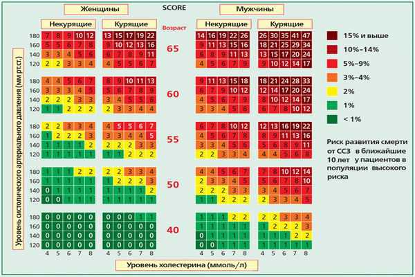 Score шкала сердечно. Шкала сердечно-сосудистого риска score. Шкала риска сердечно-сосудистых заболеваний таблица score. Таблица score холестерин. Таблица скор сердечно сосудистый риск.